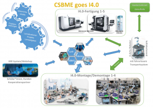Csbme goes Inustrie 4.0
